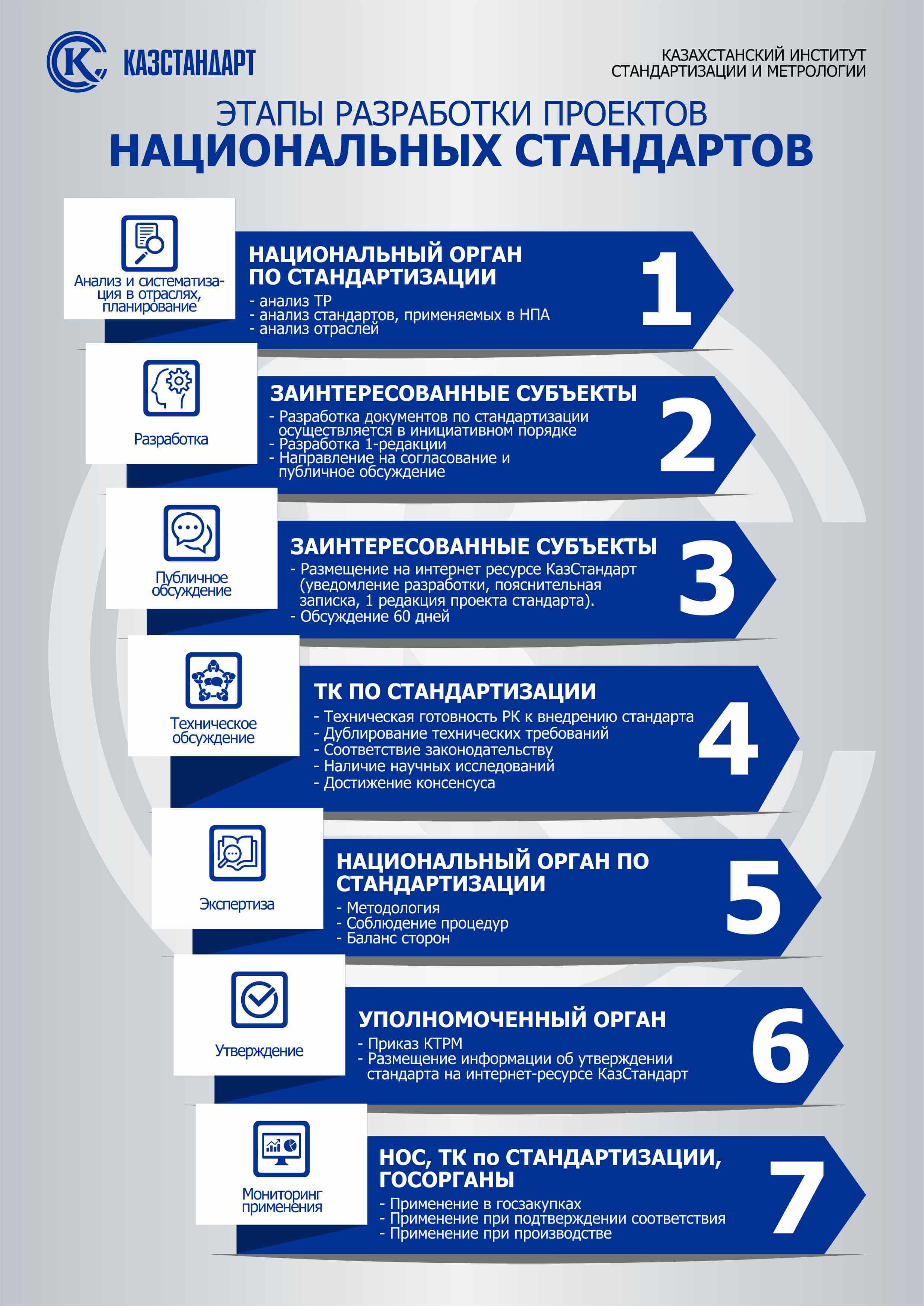 Этапы разработки проектов национальных стандартов